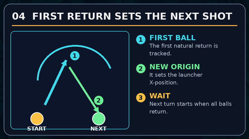 The first returning ball selects the next launch position