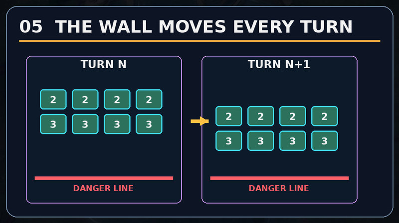The wall descends after a completed turn