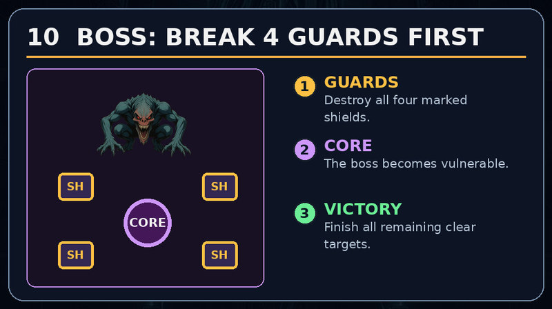 Boss portrait and four guards protecting the boss core